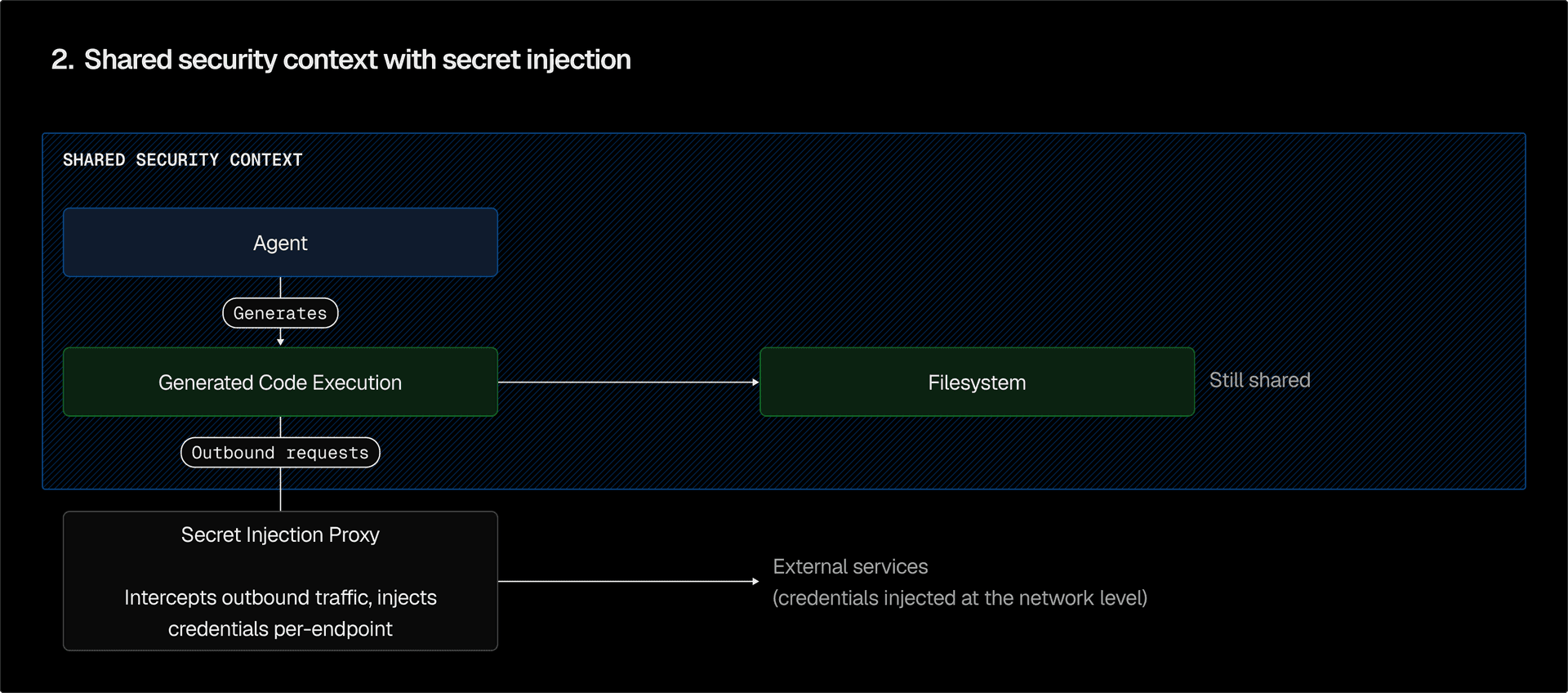 Everything lives in one security context except for the secrets