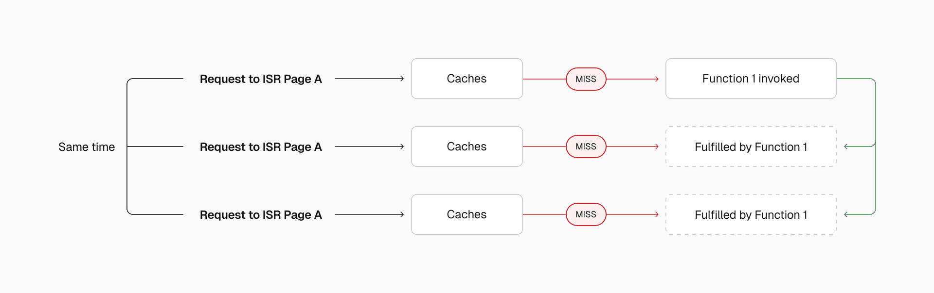 One request regenerates, others wait and receive the cached result.