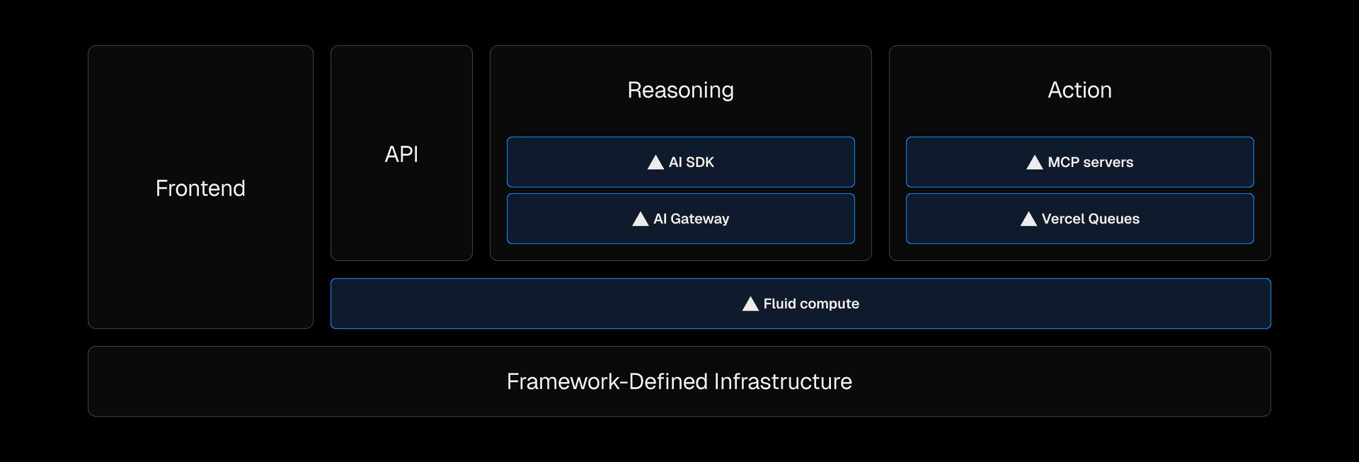 Tool calls can be thought of as functions that can be performed within the same function invocation as the agent itself, performed remotely on an MCP server, or reliably offloaded to a separate function with Vercel Queues.