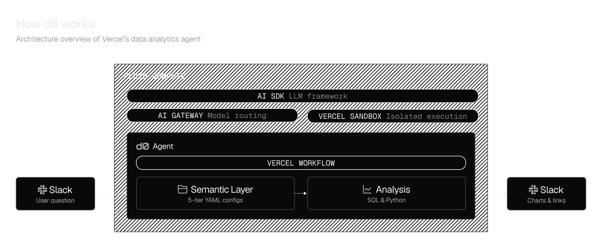 d0 uses Vercel's agent orchestration platform to answer hundreds of questions per day, reliably and securely.