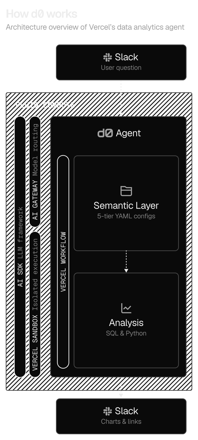 d0 uses Vercel's agent orchestration platform to answer hundreds of questions per day, reliably and securely.