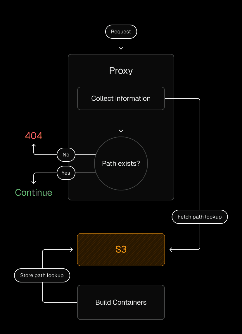 How the routing service checks if a requested path exists before serving it.
