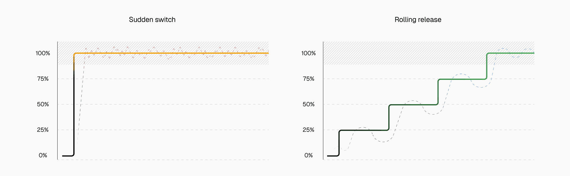 Rolling releases prevent cold start spikes during deployments