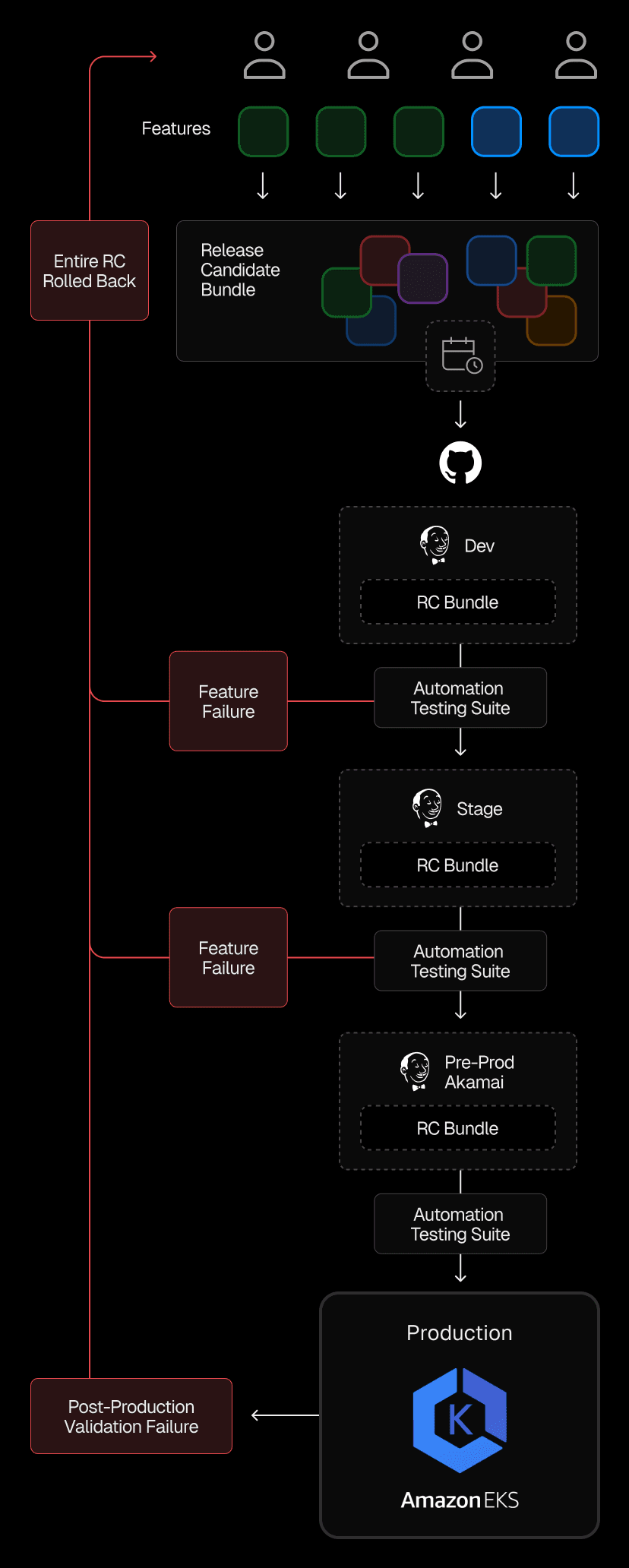 Before Vercel, MotorTrend's deployment process hinged on a single Release Candidate, where any feature failure could delay the entire release for weeks.