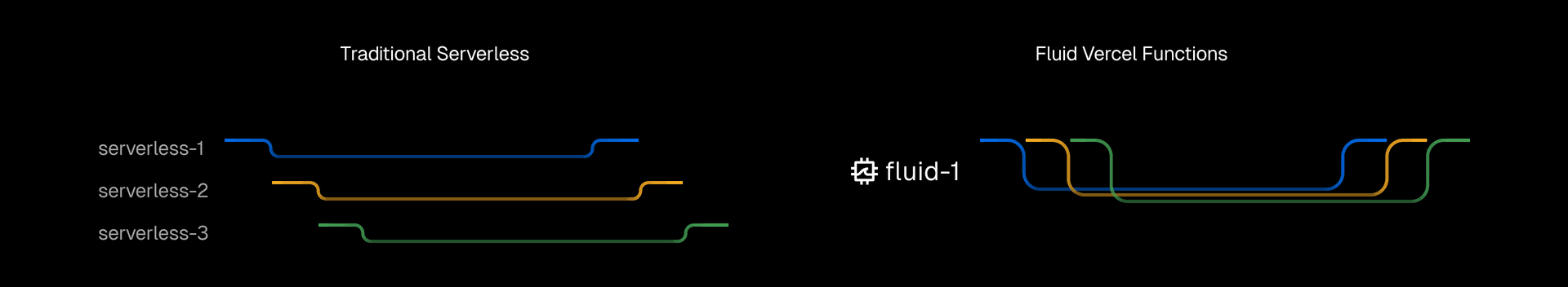 Traditional serverless vs. Fluid Compute concurrency