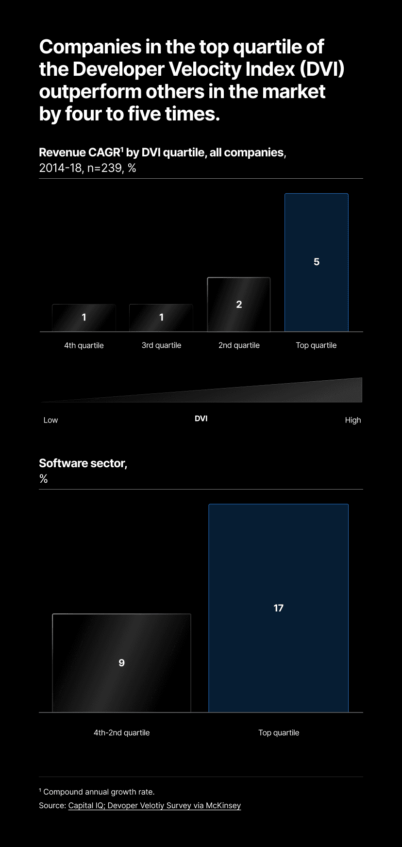 McKinsey’s Developer Velocity Index (DVI) quantifies the impact of developer velocity on an organization's performance. Their research found that companies with high DVI scores were more likely to achieve better business outcomes, including faster revenue growth, higher levels of innovation, and improved customer satisfaction.